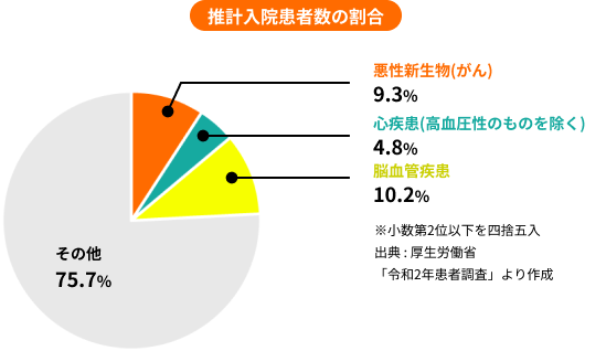 推計入院患者数の割合→がん：9.3%、心疾患(高血圧性のものを除く)：4.8%、脳血管疾患：10.2%、その他：75.7%※小数第2位以下を四捨五入。出典 : 厚生労働省「令和2年患者調査」より作成