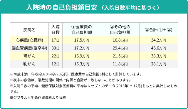 表「入院時の自己負担額目安 （入院日数平均に基づく）」→脳血管疾患(脳卒中)、入院日数30日、①医療費の自己負担額17.2万、②その他の自己負担額29.4万、③合計(①＋②)46.6万円　など※70歳未満／年収約370～約770万円／医療費の自己負担3割として計算しています。※表中の数値は、端数処理の関係で内訳と合計が一致しないことがあります。※入院日数の平均、健康保険対象医療費の平均はレセプトのデータ(2013年1～12月)をもとに集計したものです。※ジブラルタ生命作成資料より抜粋