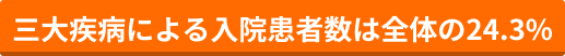 三大疾病による入院患者数は全体の24.3%