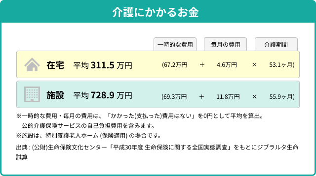 表「介護にかかるお金」→在宅　平均 311.5 万円、施設　平均 728.9 万円　など（介護期間約55ヵ月）※施設は、特別養護老人ホーム (保険適用) の場合です。出典 : (公財)生命保険文化センター「平成30年度 生命保険に関する全国実態調査」をもとにジブラルタ生命試算