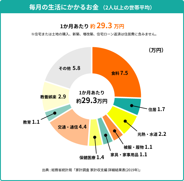 表「毎月の生活にかかるお金 （2人以上の世帯平均）」→1か月あたり約29.3万円出典 : 総務省統計局「家計調査 家計収支編 詳細結果表(2019年)」