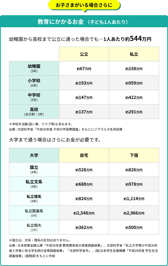 お子さまがいる場合さらに。表「教育にかかるお金 （子ども1人あたり）」→幼稚園から高校まで公立に通った場合でも…1人あたり約544万円※学校外活動(習い事、クラブ等)も含みます。出典 : 文部科学省「平成30年度 子供の学習費調査」をもとにジブラルタ生命試算。　大学まで通う場合はさらにお金が必要です。私立理系（4年）で自宅通学の場合、約824万円など。出典 : 日本政策金融公庫「平成30年度 教育費負担の実態調査結果」、文部科学省「私立大学等の平成30年度入学者に係る学生納付金等調査結果」「文部科学省令」、(独)日本学生支援機構「平成28年度 学生生活調査結果」(昼間部)をもとに作成