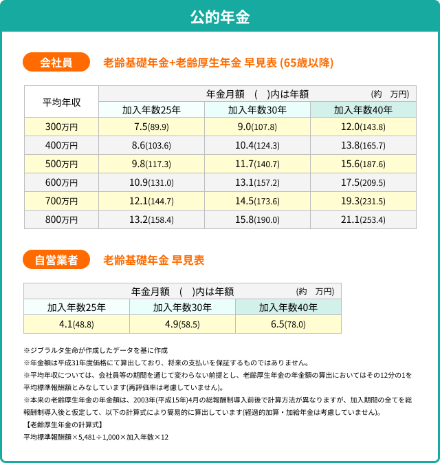 表「公的年金」→会社員[老齢基礎年金+老齢厚生年金 早見表 (65歳以降)]、平均年収400万・加入年数40年の場合、年金月額13.8万円など※ジブラルタ生命が作成したデータを基に作成※年金額は平成31年度価格にて算出しており、将来の支払いを保証するものではありません。※平均年収については、会社員等の期間を通じて変わらない前提とし、老齢厚生年金の年金額の算出においてはその12分の1を平均標準報酬額とみなしています(再評価率は考慮していません)。※本来の老齢厚生年金の年金額は、2003年(平成15年)4月の総報酬制導入前後で計算方法が異なりますが、加入期間の全てを総報酬制導入後と仮定して、以下の計算式により簡易的に算出しています(経過的加算・加給年金は考慮していません)。【老齢厚生年金の計算式】平均標準報酬額×5,481÷1,000×加入年数×12