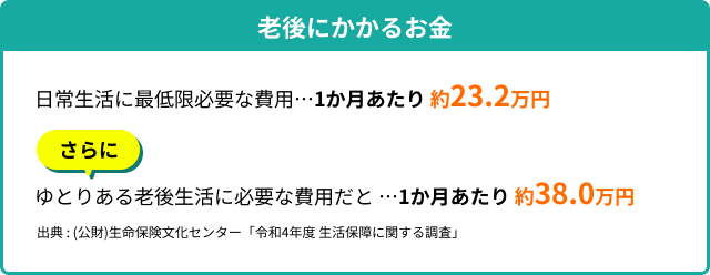 表「老後にかかるお金」→日常生活に最低限必要な費用…1か月あたり 約23.2万円。さらに、ゆとりある老後生活に必要な費用だと…1か月あたり 約38.0万円　出典 : (公財)生命保険文化センター「令和4年度 生活保障に関する調査」