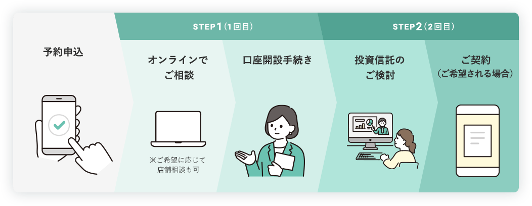 予約申込→ステップ1.オンラインでご相談※ご希望に応じて店舗相談も可+口座開設手続き→ステップ2.投資信託のご検討+ご契約（ご希望される場合）