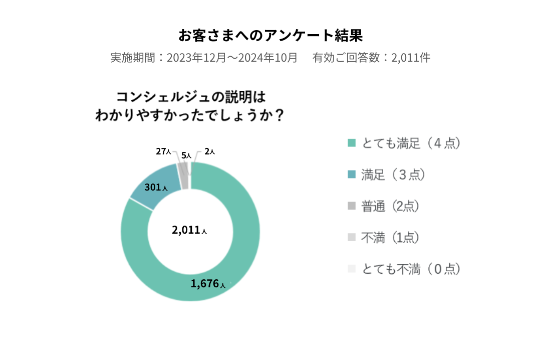 コンシェルジュの説明はわかりやすかったでしょうか？　とても満足（4点：713人）、満足（3点：118人）、普通（2点：23人）、不満（1点：3人）、とても不満（1人）