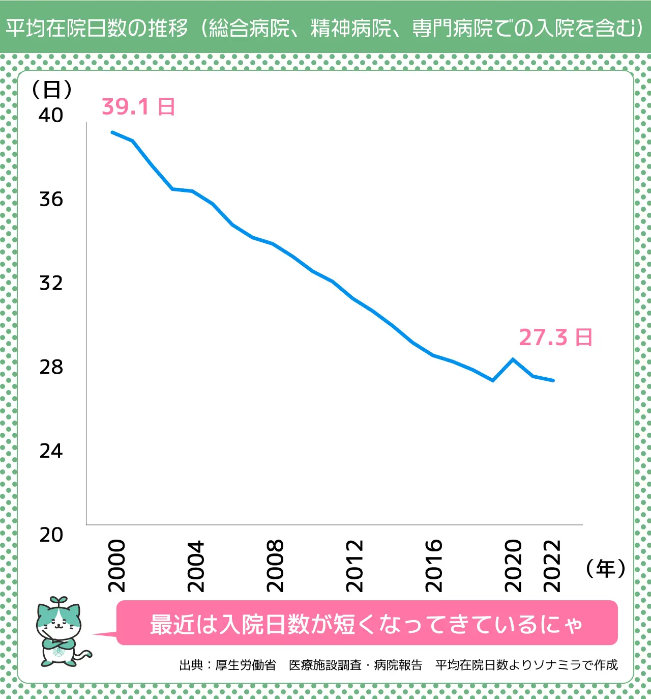 入院日数の推移