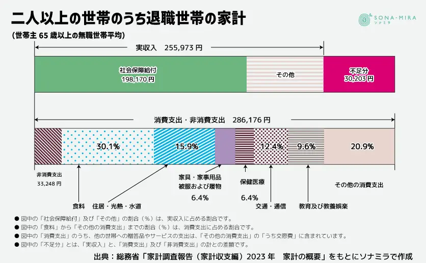 二人以上の世帯のうち退職世帯の家計