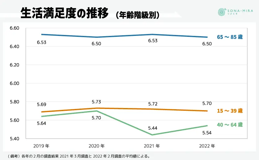 生活満足度の推移