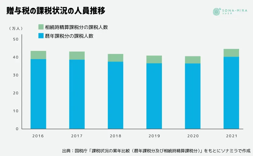 贈与税の課税状況の人員推移