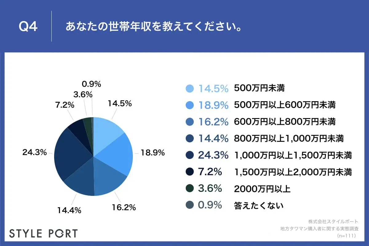 8割が会社員 世帯年収1,000万円～1,500万円が24.3%