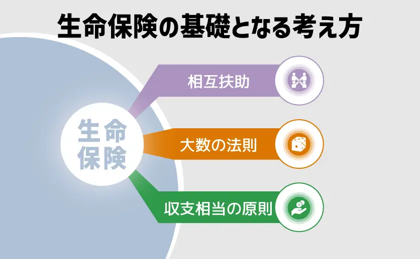 生命保険の基礎となる考え方