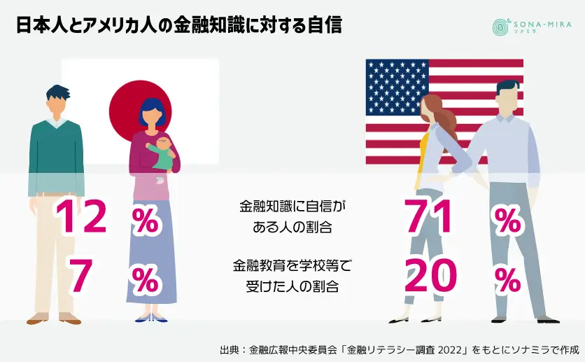 日本人とアメリカ人の金融知識に対する自信