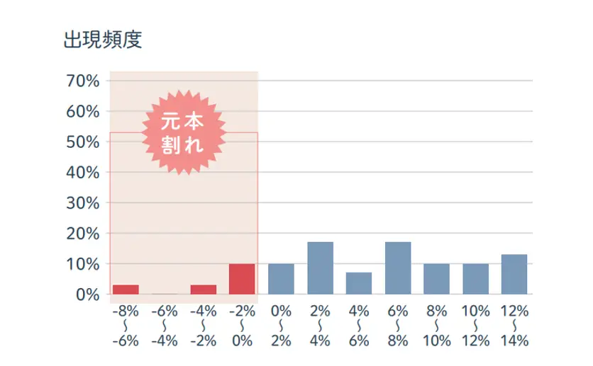 出現頻度