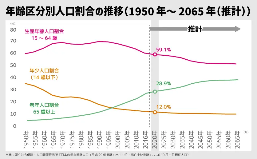 年齢区分別人口割合の推移