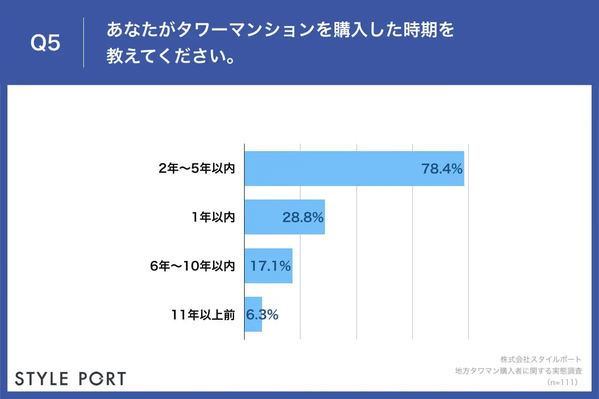 「地方移住増え、タワマン人気続くのでは」