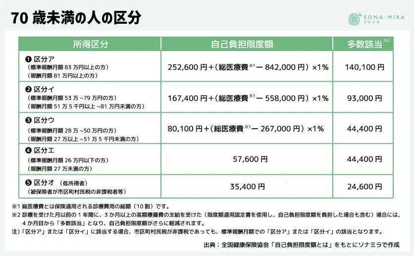 70歳未満の人の自己負担限度額区分