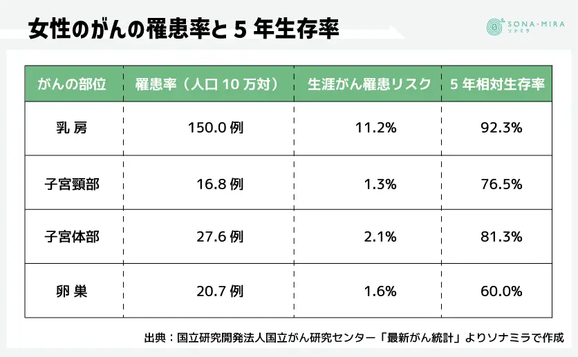 女性のがんの罹患率と5年生存率