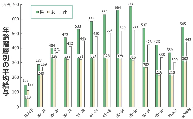 国税庁『令和3年分 民間給与実態統計調査』