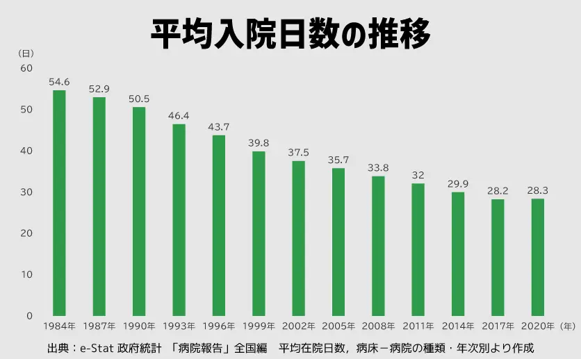 平均入院日数の推移