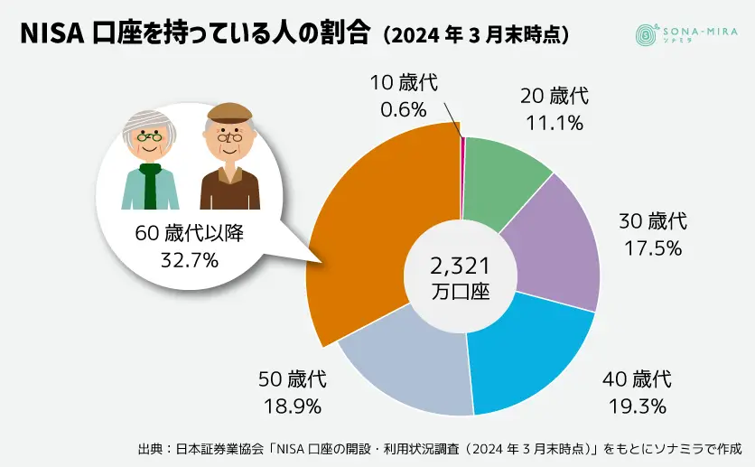 NISA口座を持っている人の割合