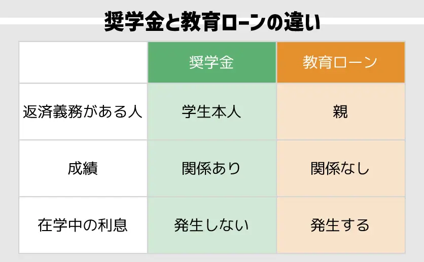 奨学金と教育ローンの違い