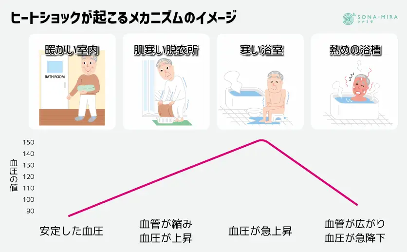 ヒートショックが起こるメカニズムのイメージ