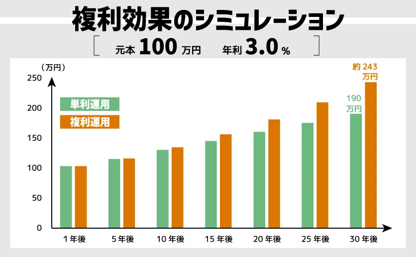 複利効果のシミュレーション