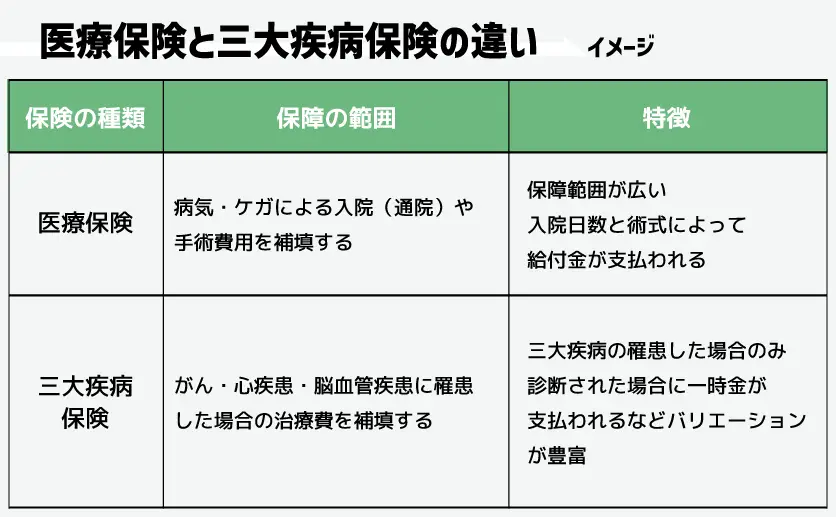 医療保険と三大疾病保険の違い