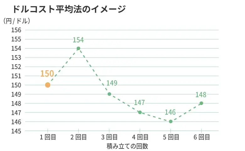 ドルコスト平均法の具体例を、図表で確認しましょう。