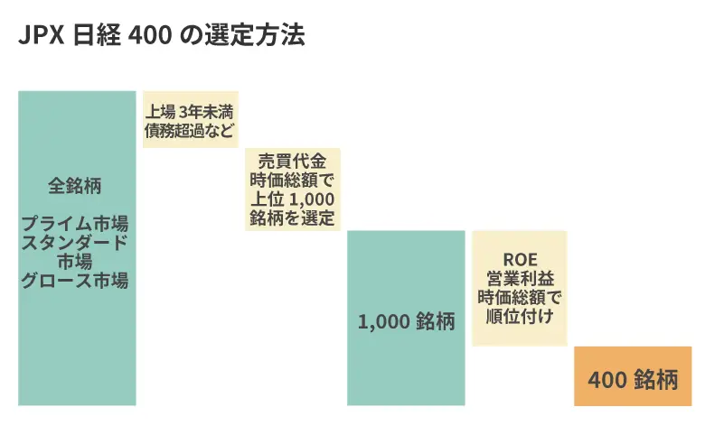 JPX日経400の選定方法