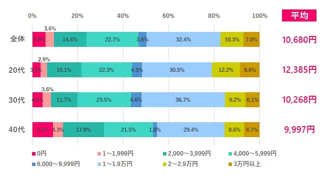 ファッションにかける費用は？ 平均は月に10,680円、40代の9％が「0円」