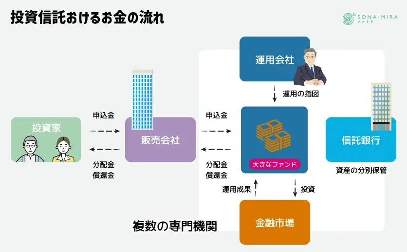 投資信託におけるお金の流れ