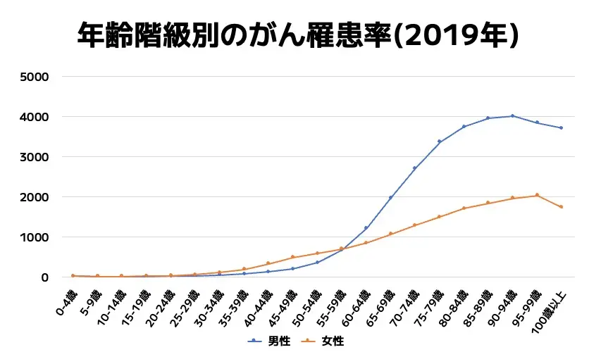 年齢階級別のがん罹患率