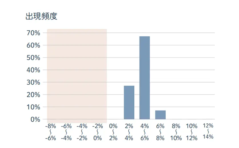 出現頻度