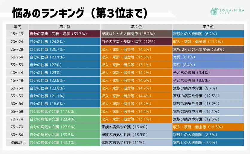 悩みのランキング