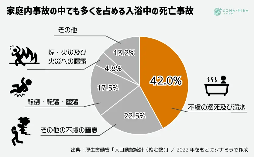 家庭内事故の中でも多くを占める入浴中の事故