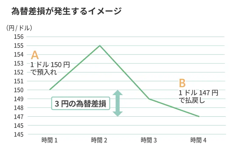 為替差損が発生するイメージ