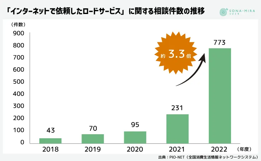 ロードサービス相談件数