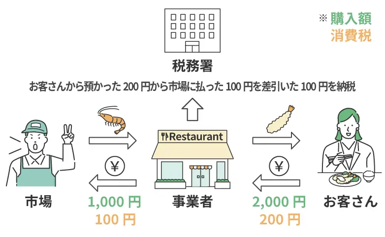 「バトンリレー方式」のイメージ（通常税率10%とした場合）