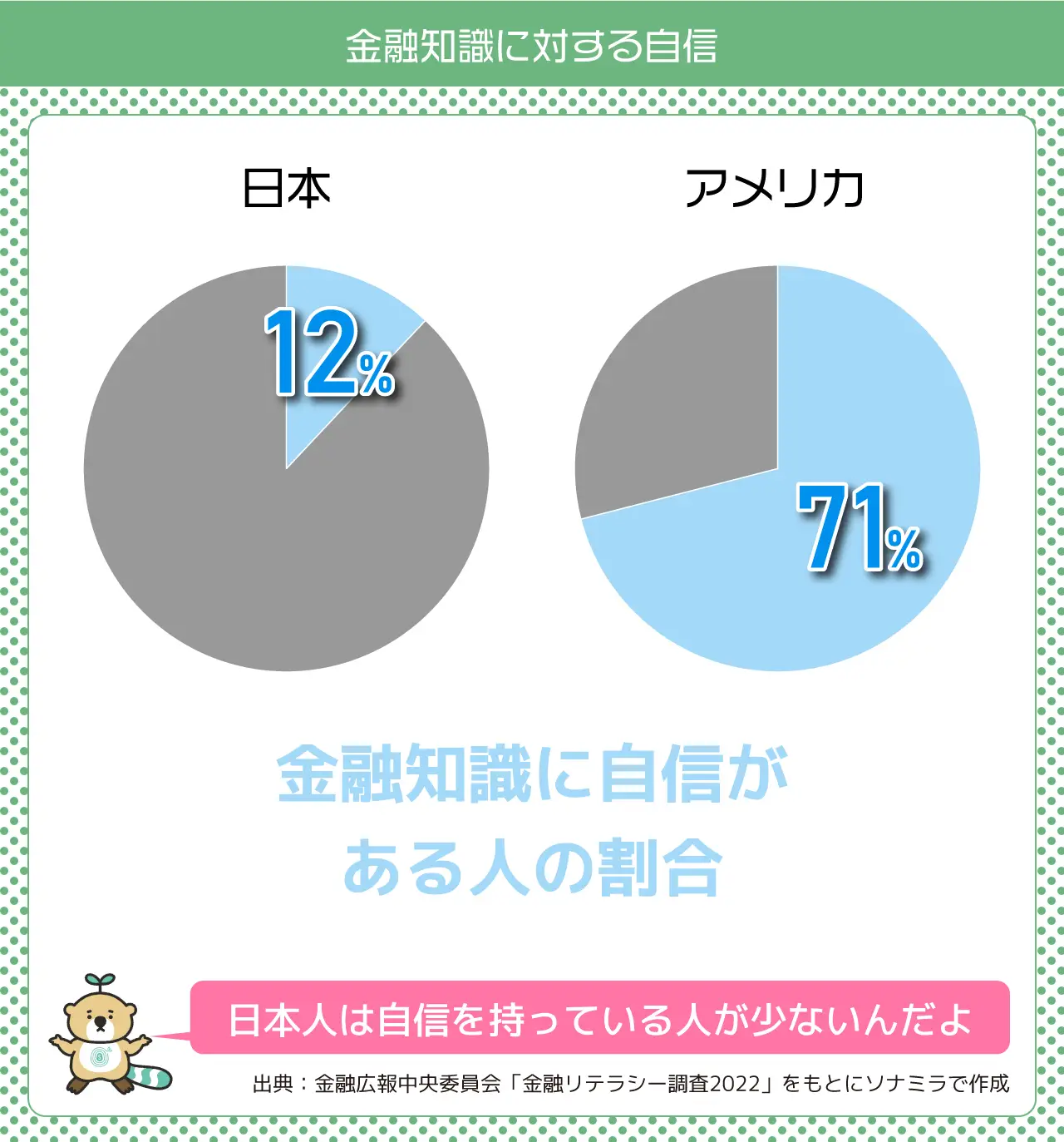 金融知識に対する自信