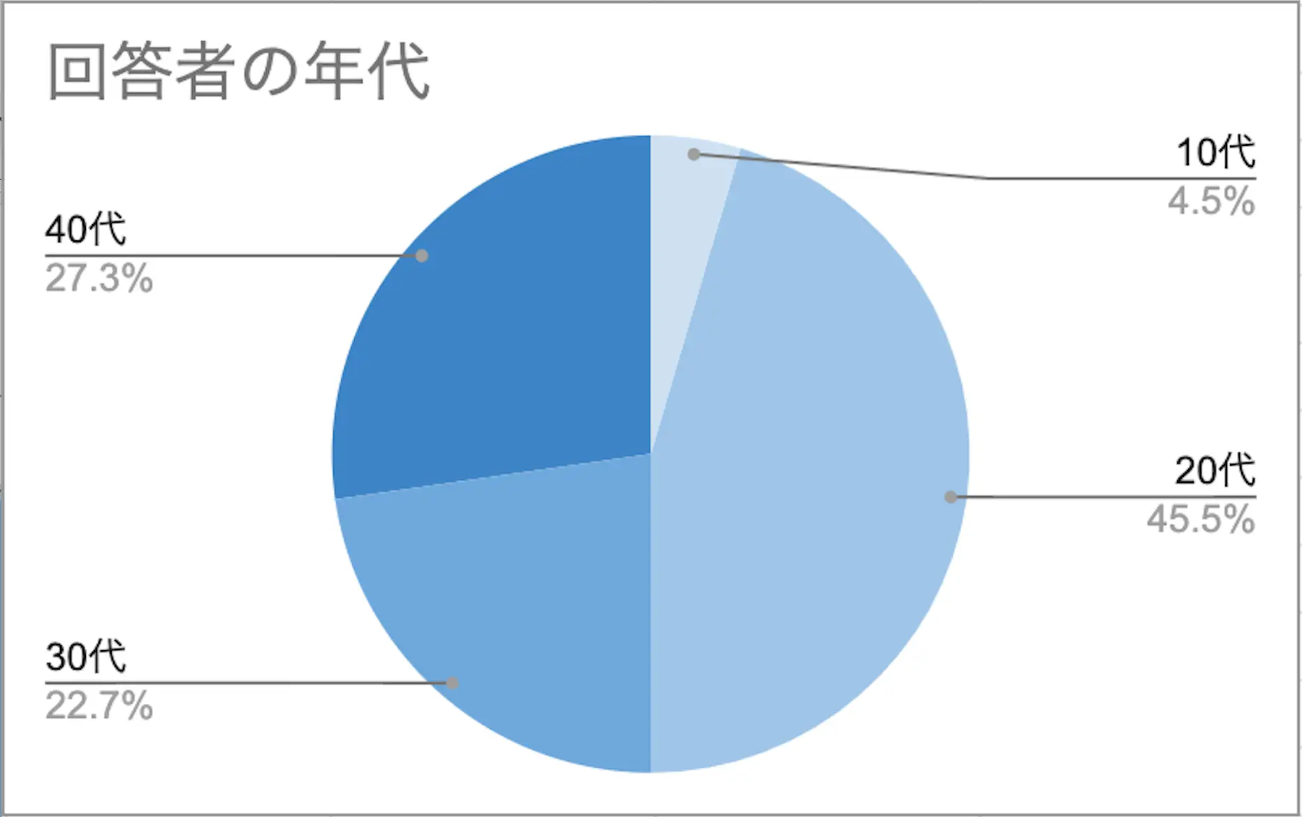 インタビュー回答者の年代