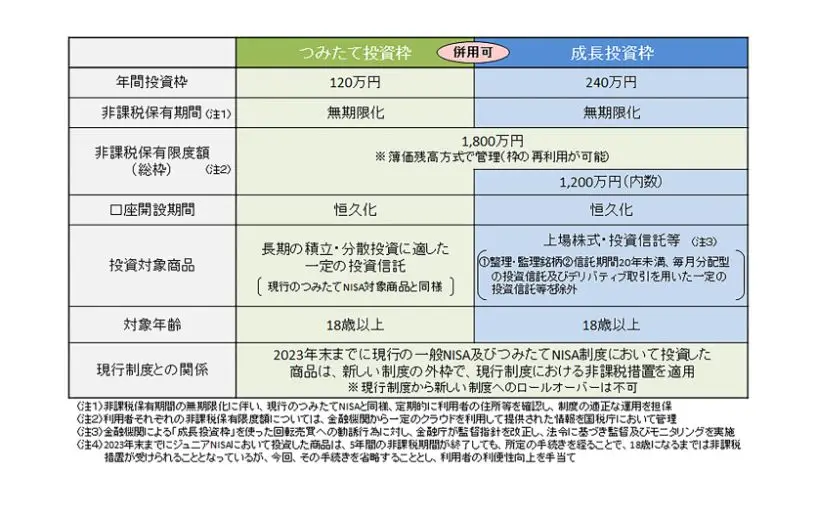 新NISA