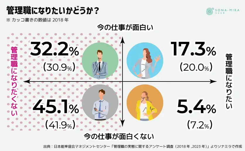 管理職になりたいかどうか