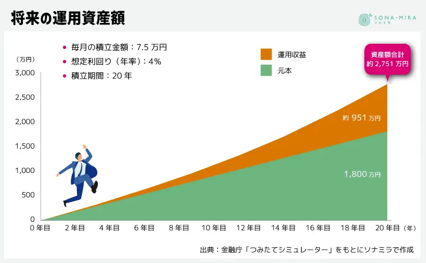 将来の運用資産額