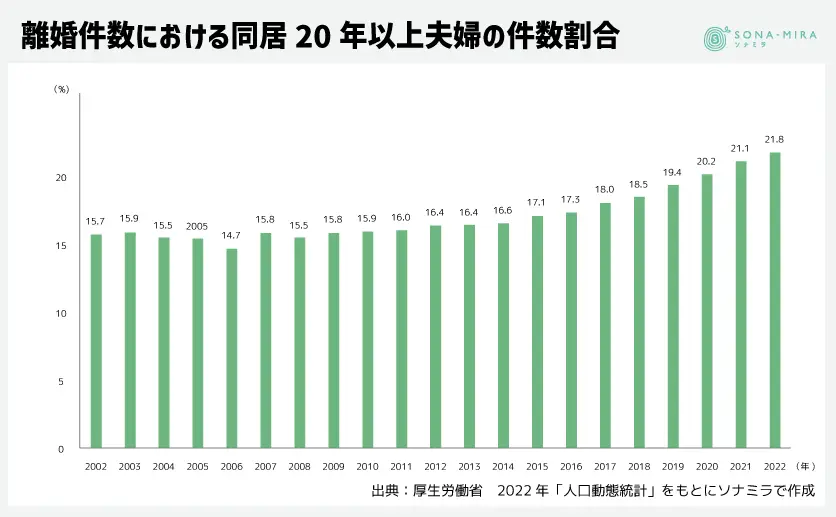 離婚件数における同居20年以上夫婦の件数割合