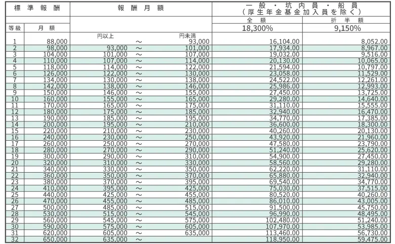 令和2年9月分（10月納付分）からの厚生年金保険料額表（令和4年度版）