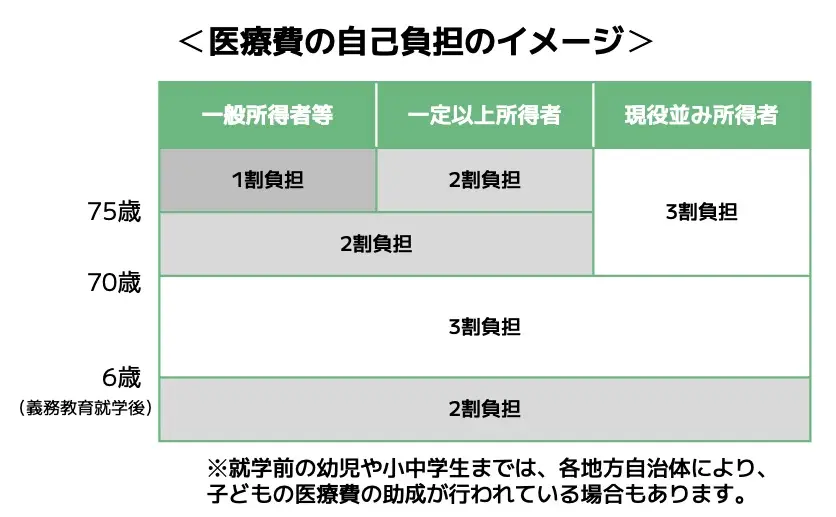 医療費の自己負担割合