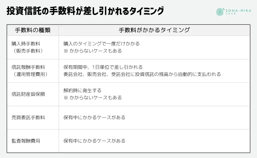 投資信託の手数料が差し引かれるタイミング