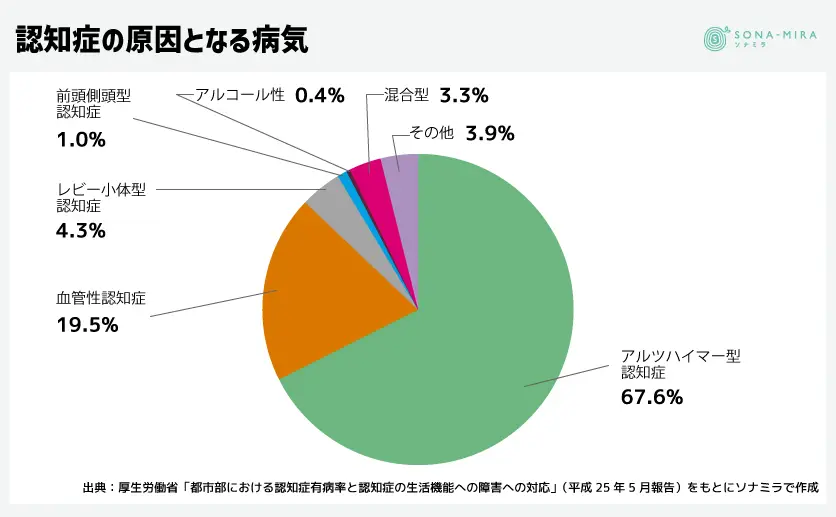 認知症の原因となる病気